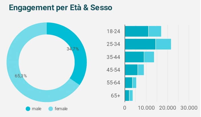Report JooMa Google Analytics Engagement età e sesso