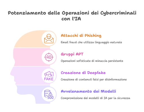AI Analisi della Dualità Tecnologica