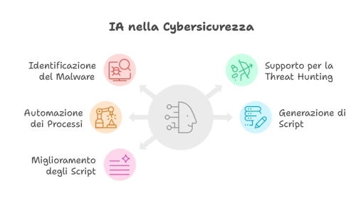 AI Strumento di Difesa nella Cybersicurezza
