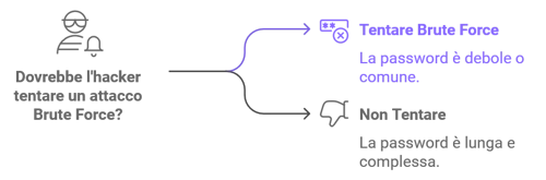 Attacchi Brute Force