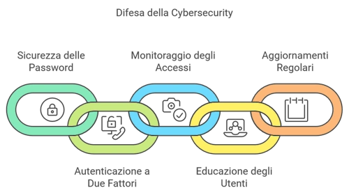Attacchi Brute Force e Password Spray Difesa