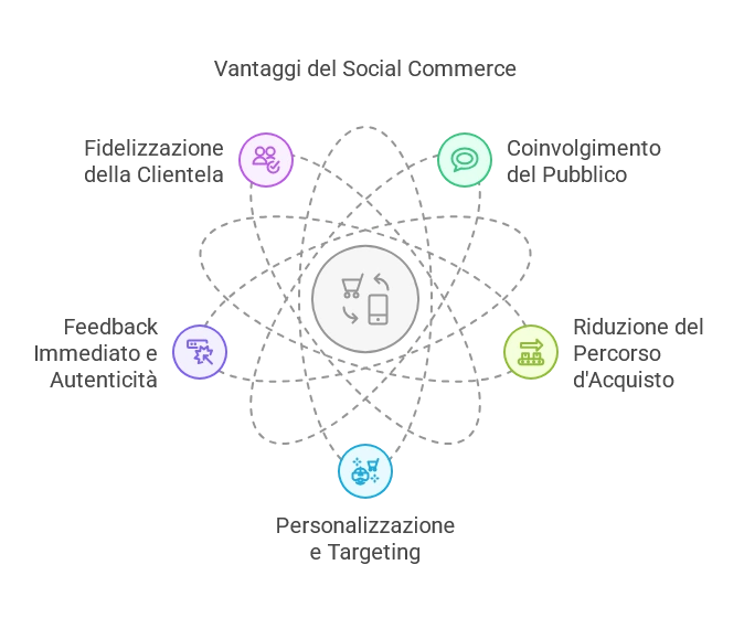 Benefici Social Commerce