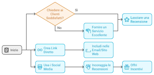 Google Come ottenere le recensioni