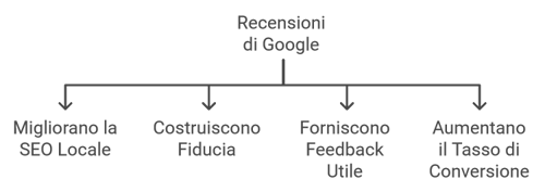 Google Benefici delle Recensioni