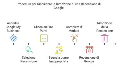 Google Come Eliminare le Recensioni