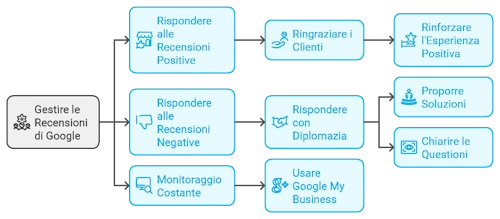 Google Come Gestire le Recensioni