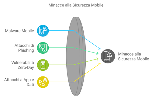 Minacce per la sicurezza device mobili