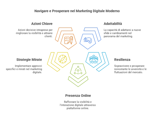 Navigare nel digital marketing