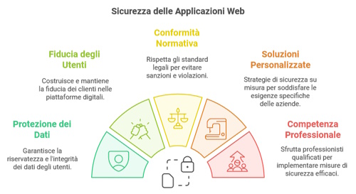 Sicurezza online -Sicurezza applicazioni web