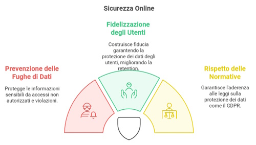 Sicurezza online - Sicurezza on line e fidelizzazione utenti