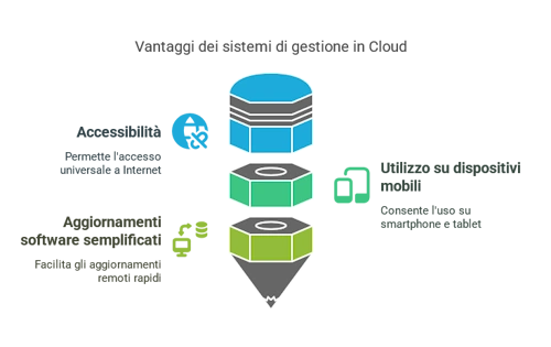 Soluzioni ERP in clod