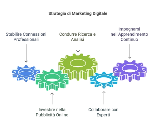 Strategie di Digital Marketing