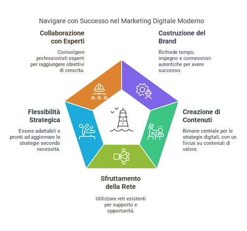 Successo nel Digital Marketing