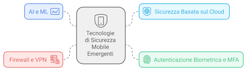 Tecnologie di difesa emergenti per la sicurezza mobile