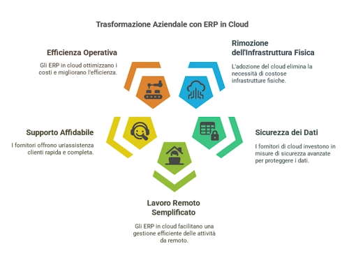 Trasformazione aziendale erp in cloud