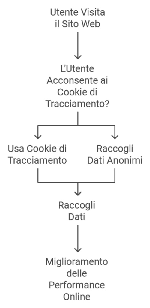 Sicurezza online - Utente e vantaggi consent mode