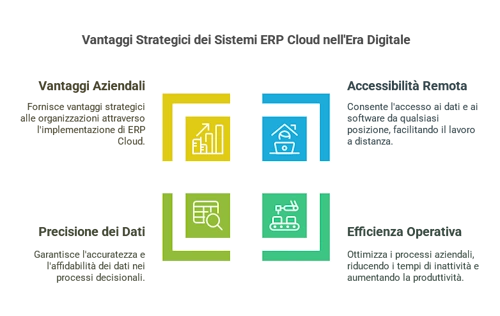 Vantaggi strategici dei sistemi di gestione in cloud